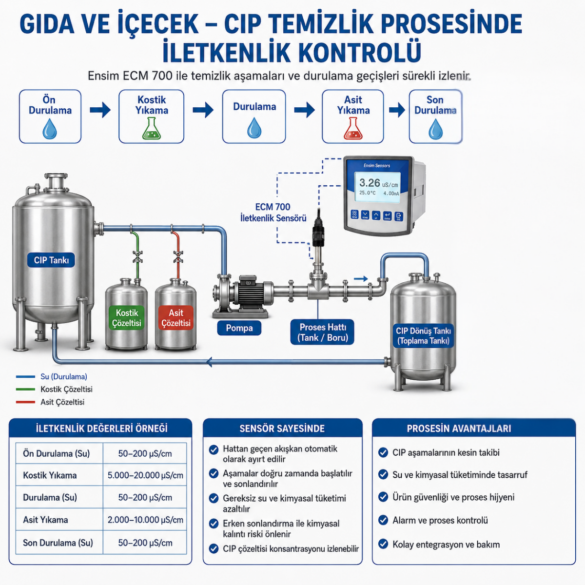 Gıda ve İçecek – CIP Temizlik Prosesi